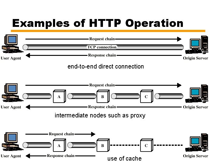 Examples of HTTP Operation end-to-end direct connection intermediate nodes such as proxy use of