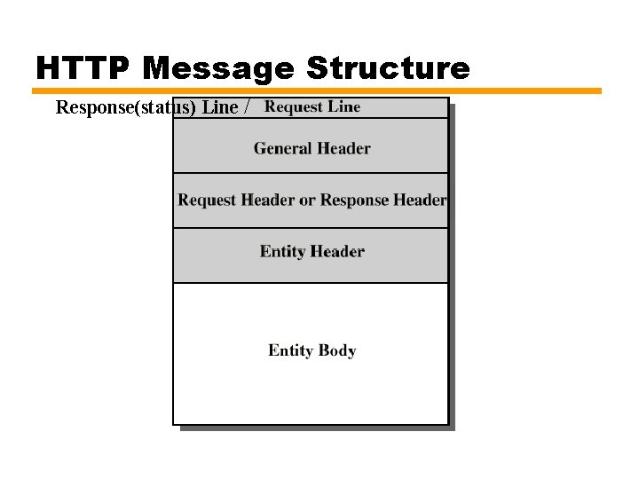 HTTP Message Structure Response(status) Line / 