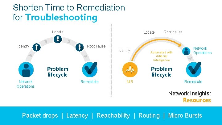 Shorten Time to Remediation for Troubleshooting Locate Identify Locate Root cause Identify Problem lifecycle