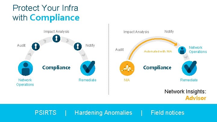 Protect Your Infra with Compliance Impact Analysis Audit Notify Audit Network Operations Automated with