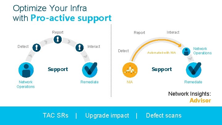 Optimize Your Infra with Pro-active support Report Detect Interact Detect Automated with NIA Support