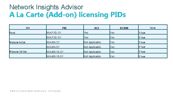 Network Insights Advisor A La Carte (Add-on) licensing PIDs NIA Fixed Modular 4 -Slot