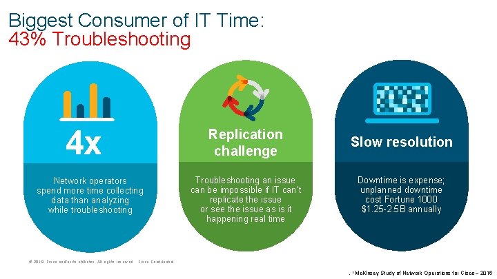 Biggest Consumer of IT Time: 43% Troubleshooting 4 x Network operators spend more time