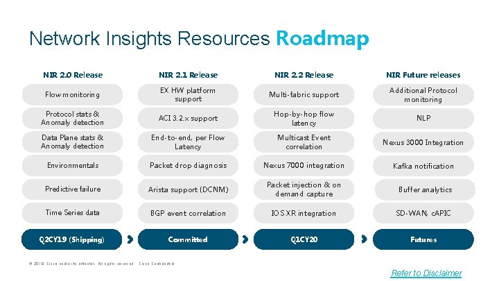 Network Insights Resources Roadmap NIR 2. 0 Release NIR 2. 1 Release NIR 2.