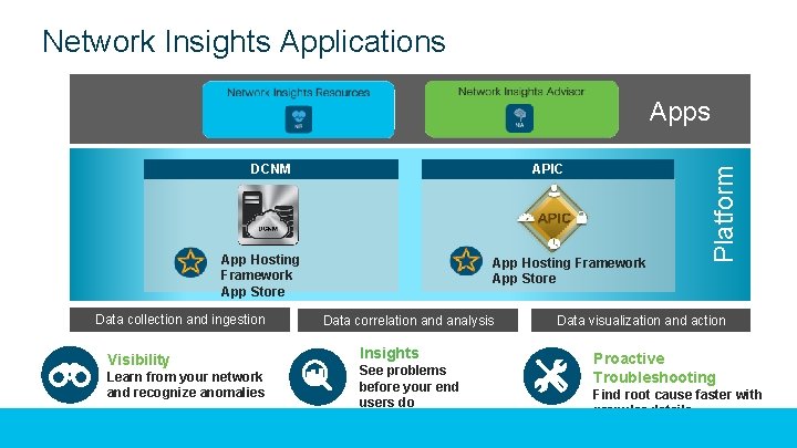 Network Insights Applications DCNM APIC App Hosting Framework App Store Data collection and ingestion