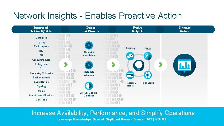 Network Insights - Enables Proactive Action Sources of Telemetry Data Ingest and Process Derive