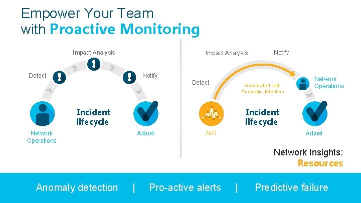 Empower Your Team with Proactive Monitoring Impact Analysis Detect Notify Detect Automated with Anomaly
