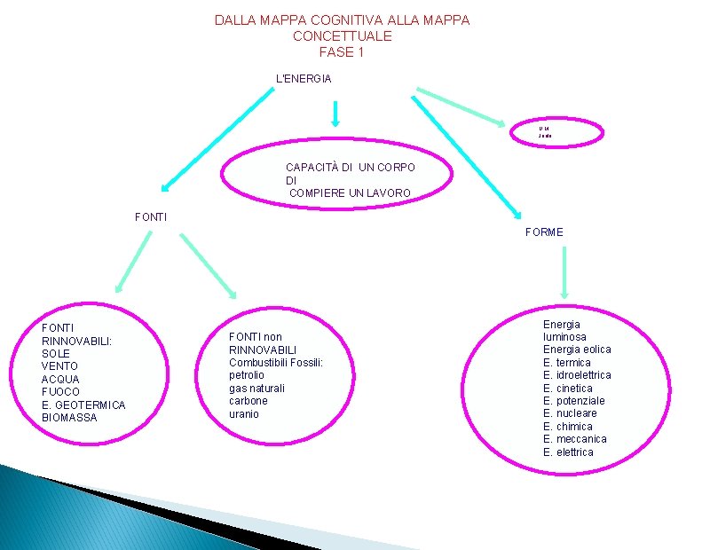 DALLA MAPPA COGNITIVA ALLA MAPPA CONCETTUALE FASE 1 L'ENERGIA U. M. Joule CAPACITÀ DI