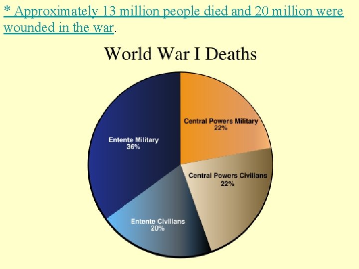 * Approximately 13 million people died and 20 million were wounded in the war.