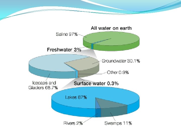 Essential Question Where is the Earths water located