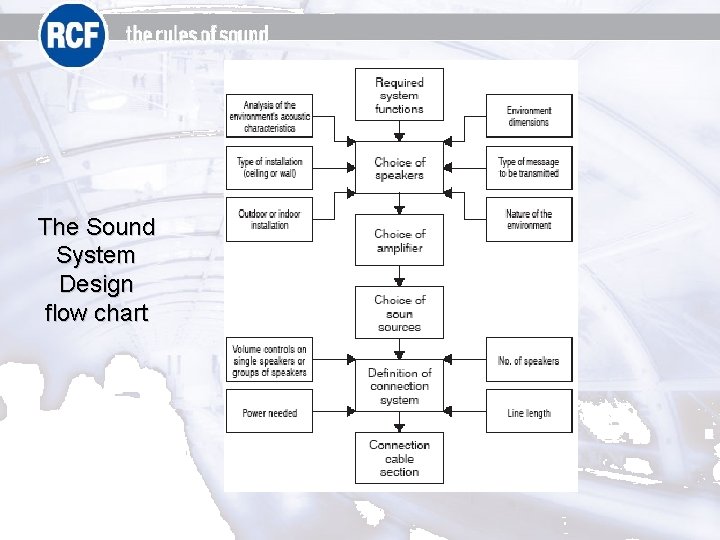 The Sound System Design flow chart The Sound System Design flow chart