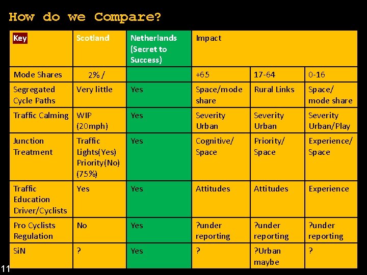 How do we Compare? Key Scotland Mode Shares Netherlands (Secret to Success) Impact +65