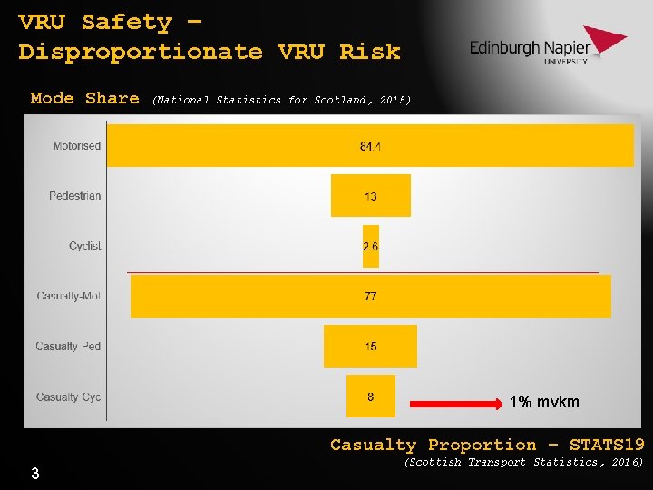 VRU Safety – Disproportionate VRU Risk Mode Share (National Statistics for Scotland, 2015) 1%