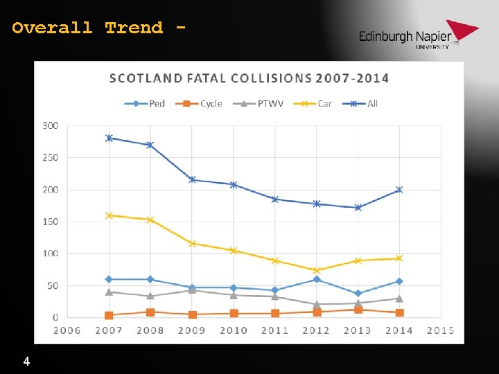 Overall Trend - 4 