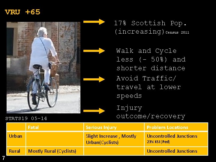 VRU +65 17% Scottish Pop. (increasing)Census 2011 Walk and Cycle less (- 50%) and