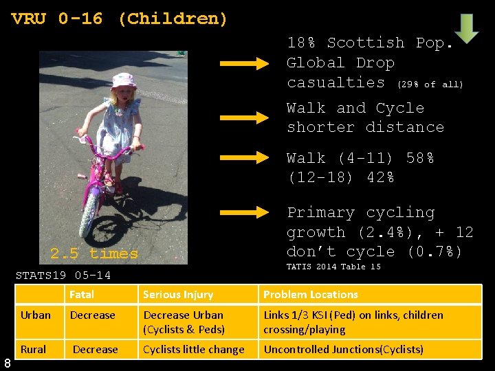 VRU 0 -16 (Children) 18% Scottish Pop. Global Drop casualties (29% of all) Walk