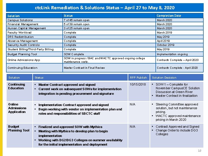 ctc. Link Remediation & Solutions Status – April 27 to May 8, 2020 Solution