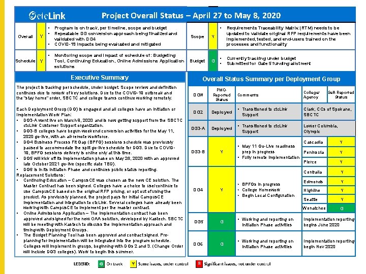 Project Overall Status – April 27 to May 8, 2020 Overall Y • •