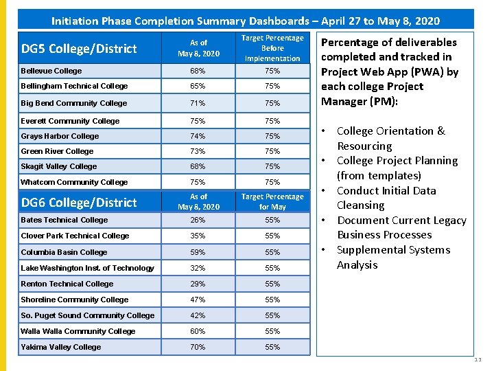 Initiation Phase Completion Summary Dashboards – April 27 to May 8, 2020 As of