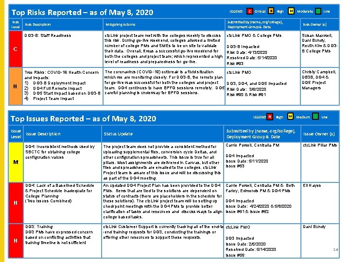 L Top Risks Reported – as of May 8, 2020 Risk Level Risk Description