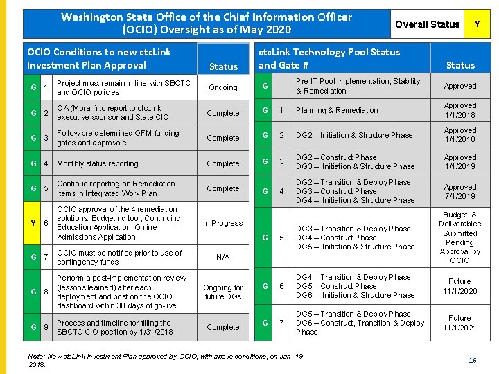 Washington State Office of the Chief Information Officer (OCIO) Oversight as of May 2020