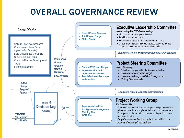 OVERALL GOVERNANCE REVIEW 5 