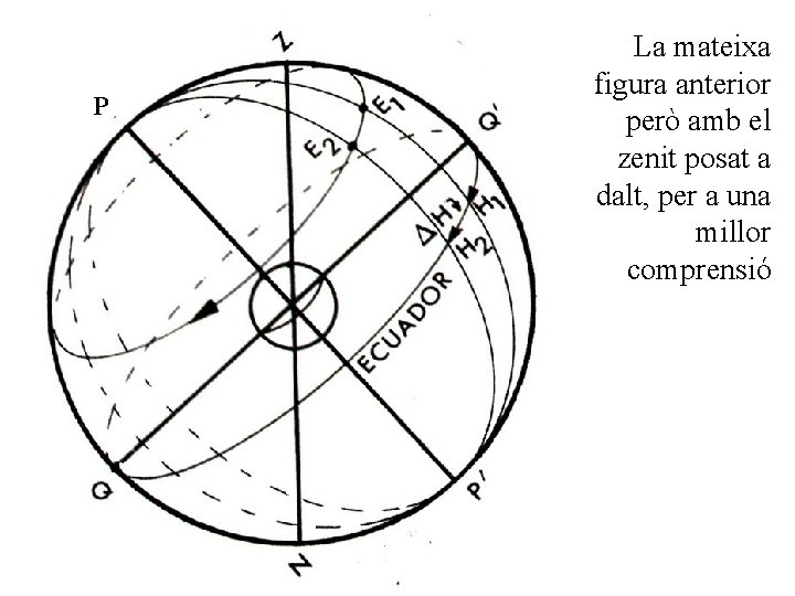 P P La mateixa figura anterior però amb el zenit posat a dalt, per