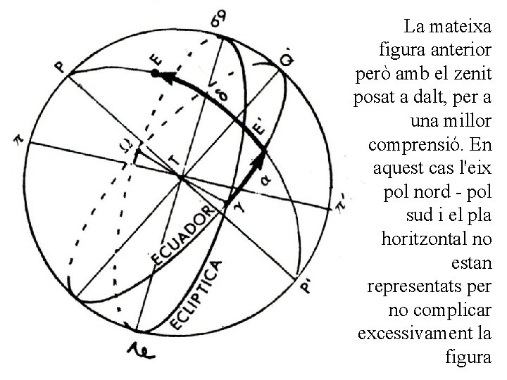 La mateixa figura anterior però amb el zenit posat a dalt, per a una