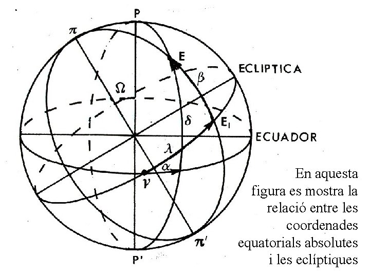 En aquesta figura es mostra la relació entre les coordenades equatorials absolutes i les