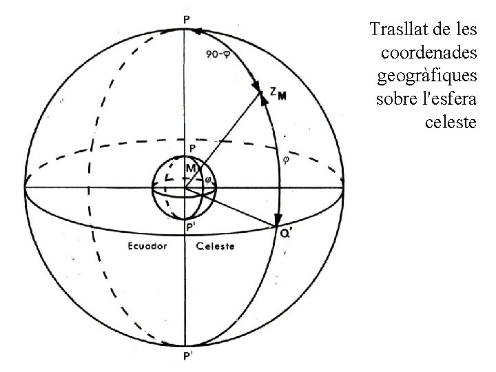 Trasllat de les coordenades geogràfiques sobre l'esfera celeste 