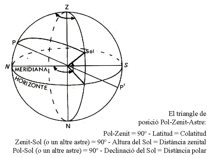 El triangle de posició Pol-Zenit-Astre: Pol-Zenit = 90º - Latitud = Colatitud Zenit-Sol (o