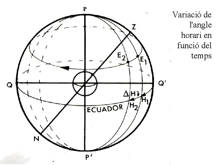 P Variació de l'angle horari en funció del temps 