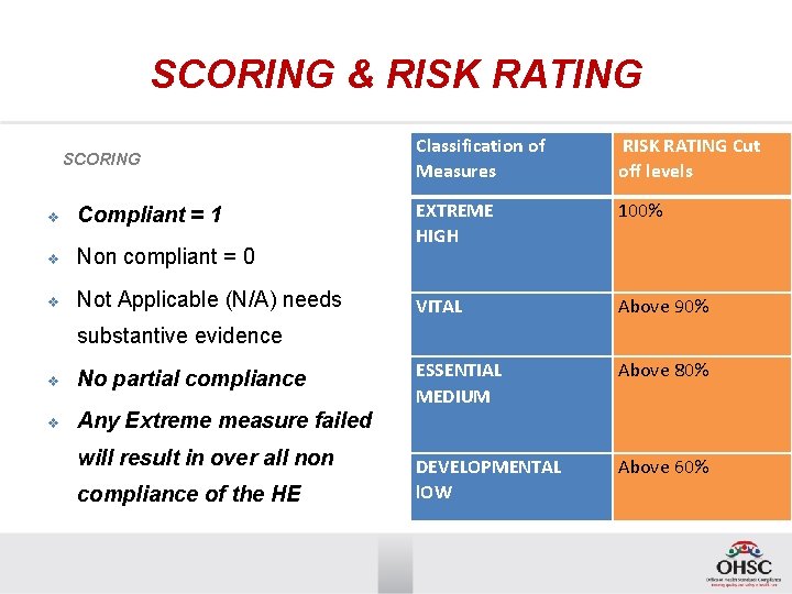 SCORING & RISK RATING SCORING v Compliant = 1 v Non compliant = 0