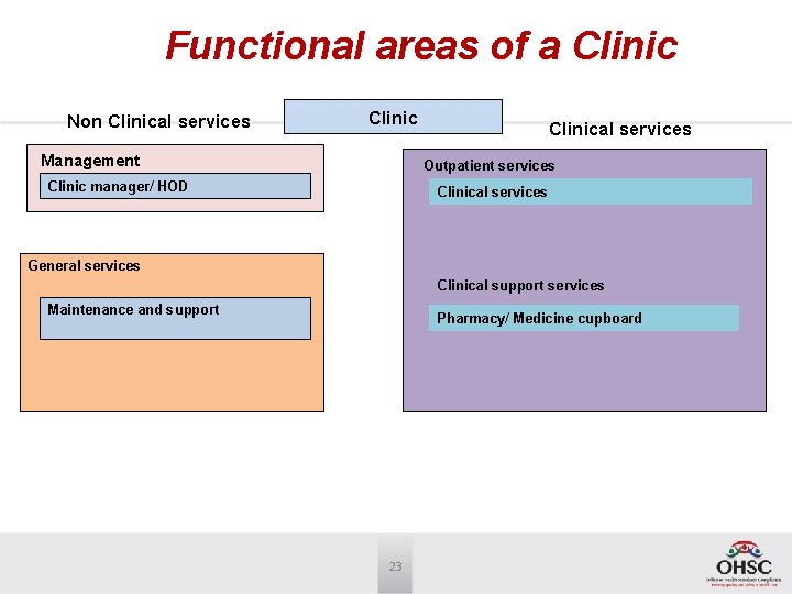 Functional areas of a Clinic Non Clinical services Clinic Management Clinical services Outpatient services