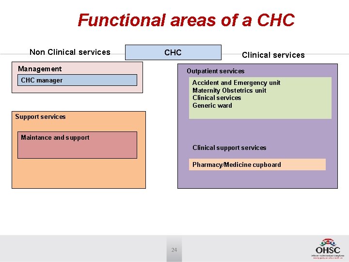 Functional areas of a CHC Non Clinical services CHC Management Clinical services Outpatient services