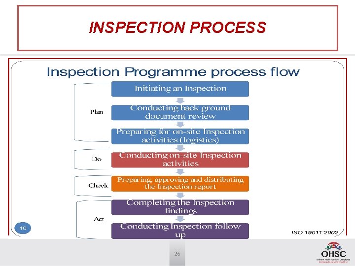 INSPECTION PROCESS v. Inspections assess: Insert picture • systems, processes and procedures that promote