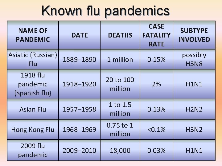 Known flu pandemics NAME OF PANDEMIC DATE Asiatic (Russian) 1889– 1890 Flu 1918 flu