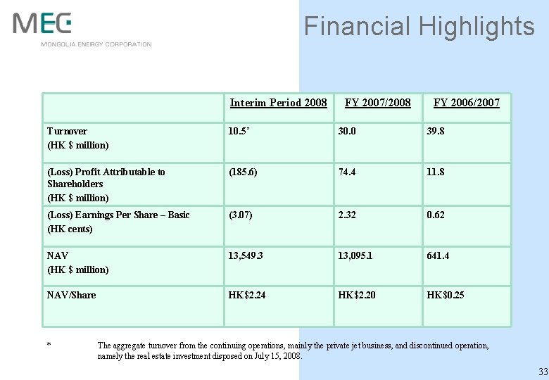 Financial Highlights Interim Period 2008 FY 2007/2008 FY 2006/2007 Turnover (HK $ million) 10.