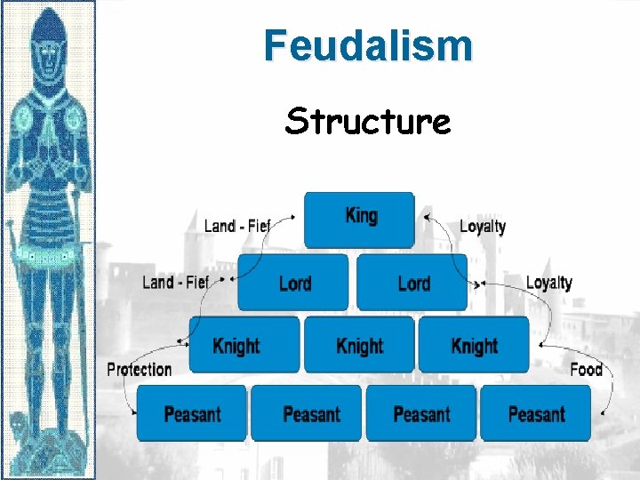 Feudalism Structure 