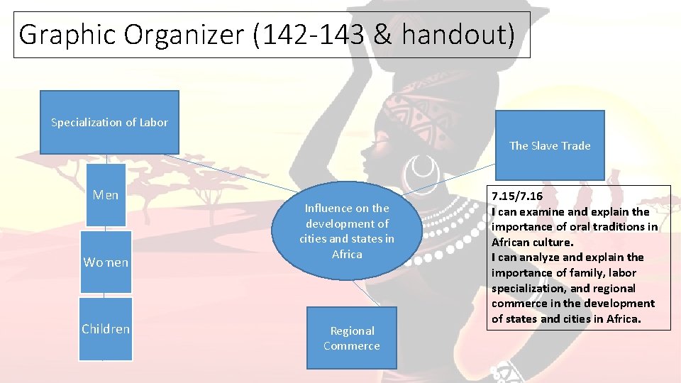 Graphic Organizer (142 -143 & handout) Specialization of Labor The Slave Trade Men Women