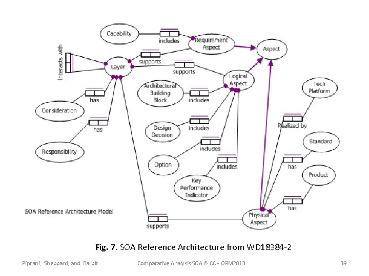Fig. 7. SOA Reference Architecture from WD 18384 -2 Piprani, Sheppard, and Barbir Comparative Fig. 7. SOA Reference Architecture from WD 18384 -2 Piprani, Sheppard, and Barbir Comparative