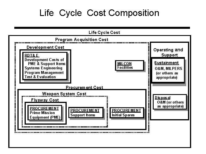 Life Cycle Cost Composition Life Cycle Cost Program Acquisition Cost Development Cost Operating and