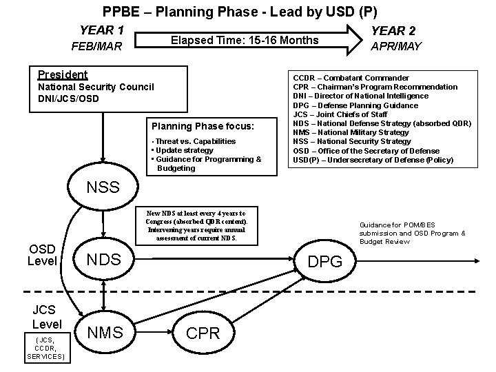 PPBE – Planning Phase - Lead by USD (P) YEAR 1 Elapsed Time: 15
