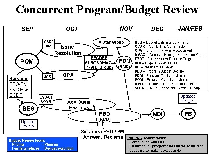 Concurrent Program/Budget Review SEP OSD/ CAPE Issue Resolution POM Services PEO/PM, SVC HQs CCDR