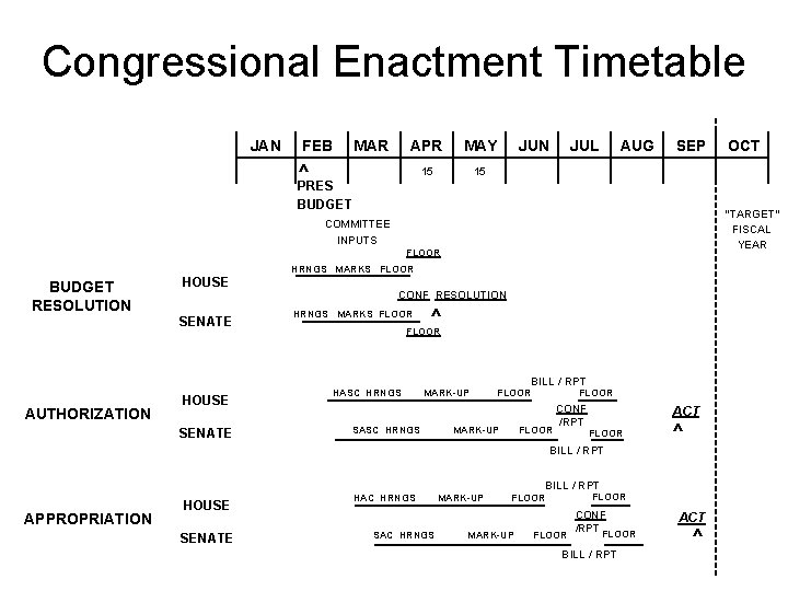 Congressional Enactment Timetable JAN FEB MAR APR MAY JUN JUL AUG SEP OCT ^