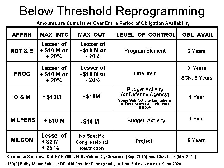 Below Threshold Reprogramming Amounts are Cumulative Over Entire Period of Obligation Availability APPRN MAX