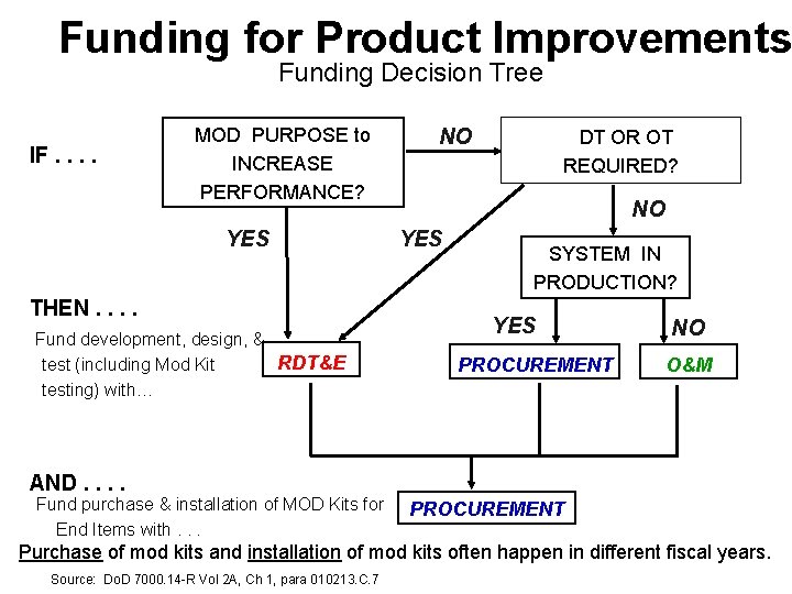 Funding for Product Improvements Funding Decision Tree IF. . MOD PURPOSE to INCREASE PERFORMANCE?