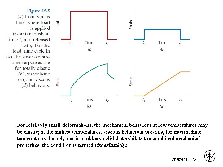 For relatively small deformations, the mechanical behaviour at low temperatures may be elastic; at