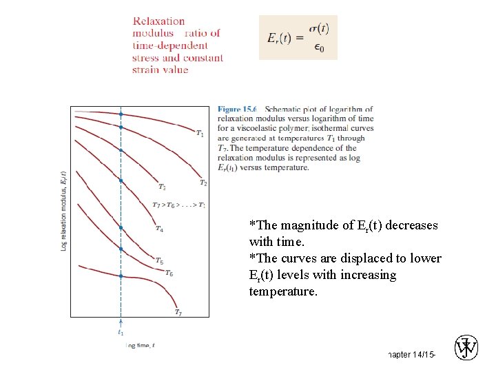 *The magnitude of Er(t) decreases with time. *The curves are displaced to lower Er(t)