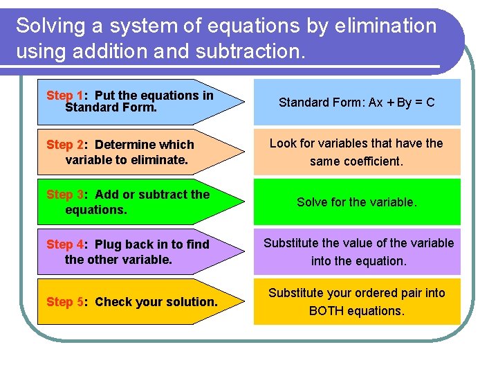 Solving a system of equations by elimination using addition and subtraction. Step 1: Put